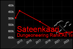 Total Graph of Sateenkaari