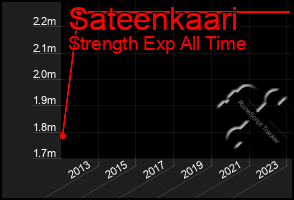 Total Graph of Sateenkaari