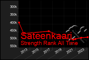 Total Graph of Sateenkaari