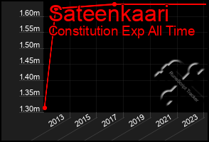 Total Graph of Sateenkaari