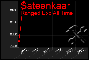 Total Graph of Sateenkaari