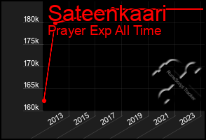 Total Graph of Sateenkaari