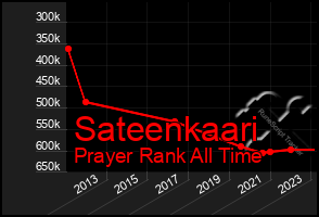 Total Graph of Sateenkaari