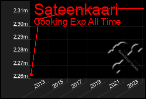 Total Graph of Sateenkaari