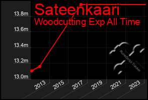 Total Graph of Sateenkaari