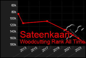 Total Graph of Sateenkaari