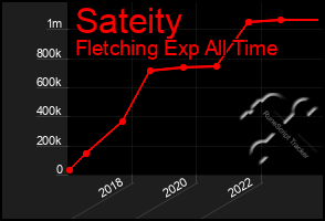 Total Graph of Sateity