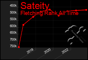 Total Graph of Sateity