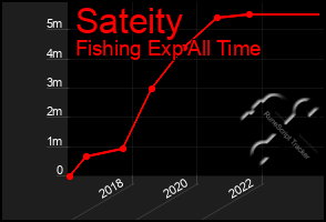 Total Graph of Sateity