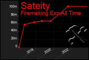 Total Graph of Sateity