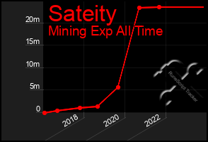 Total Graph of Sateity