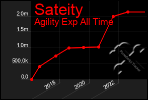 Total Graph of Sateity