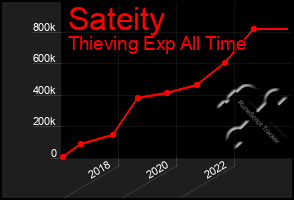 Total Graph of Sateity