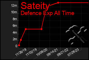 Total Graph of Sateity