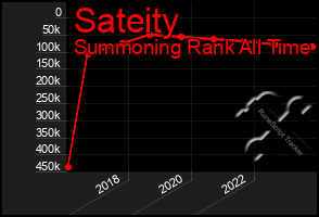 Total Graph of Sateity