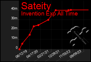 Total Graph of Sateity