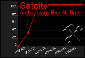 Total Graph of Sateity