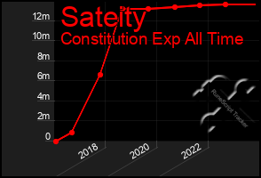 Total Graph of Sateity