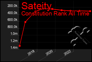 Total Graph of Sateity