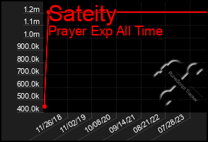 Total Graph of Sateity