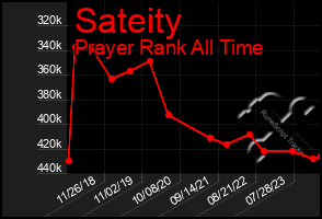 Total Graph of Sateity