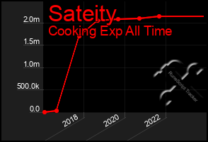 Total Graph of Sateity