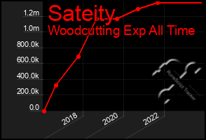 Total Graph of Sateity