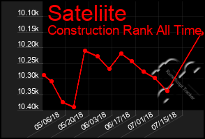 Total Graph of Sateliite