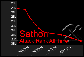 Total Graph of Sathon