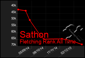 Total Graph of Sathon