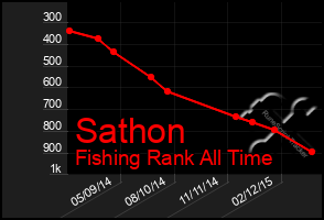 Total Graph of Sathon