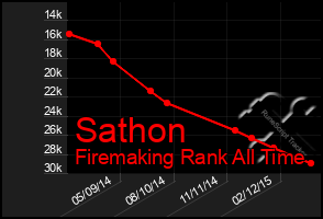 Total Graph of Sathon
