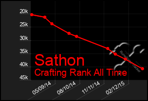 Total Graph of Sathon