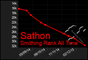 Total Graph of Sathon