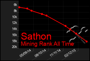 Total Graph of Sathon