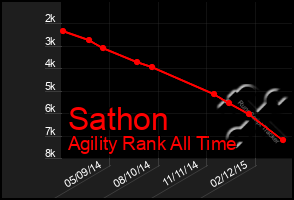 Total Graph of Sathon