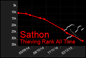 Total Graph of Sathon