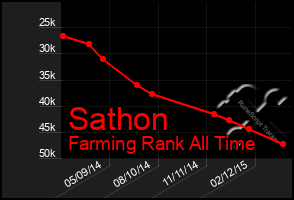 Total Graph of Sathon