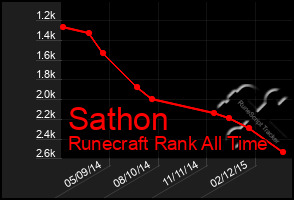 Total Graph of Sathon