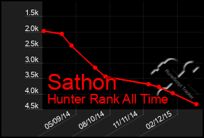 Total Graph of Sathon