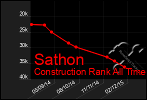 Total Graph of Sathon