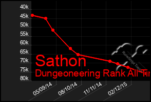 Total Graph of Sathon