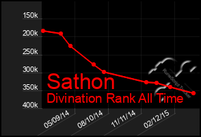 Total Graph of Sathon