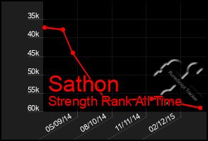 Total Graph of Sathon