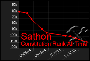 Total Graph of Sathon