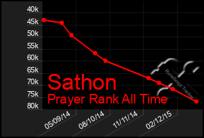 Total Graph of Sathon