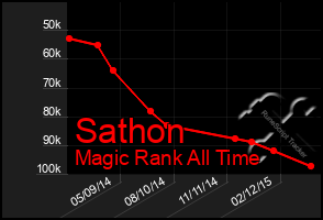 Total Graph of Sathon