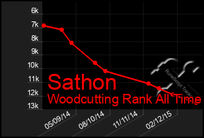 Total Graph of Sathon