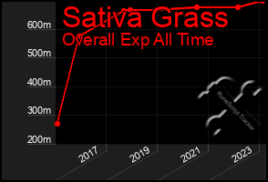 Total Graph of Sativa Grass