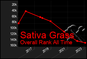 Total Graph of Sativa Grass
